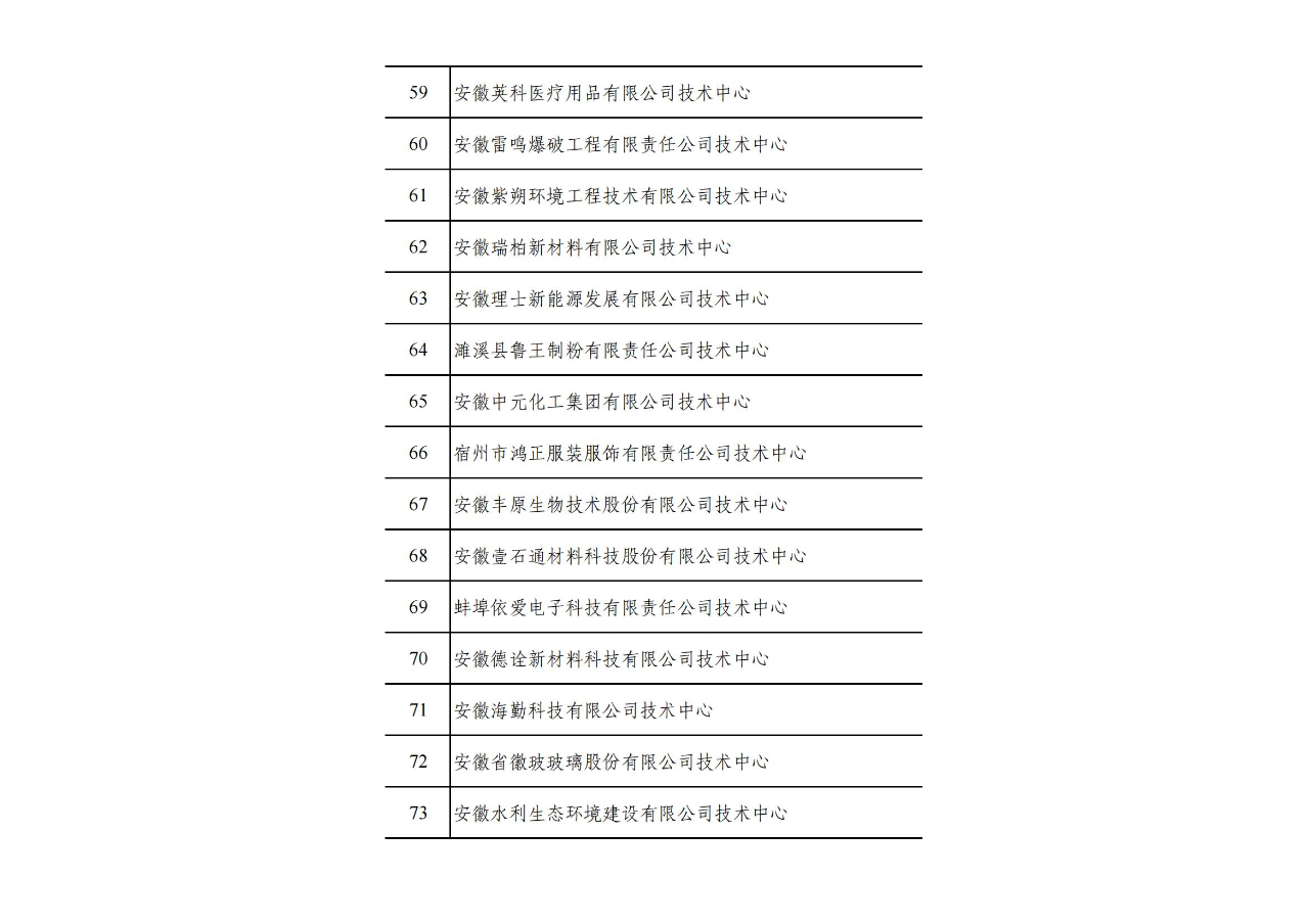 2022年(第31批)安徽省企業(yè)技術(shù)中心名單公布