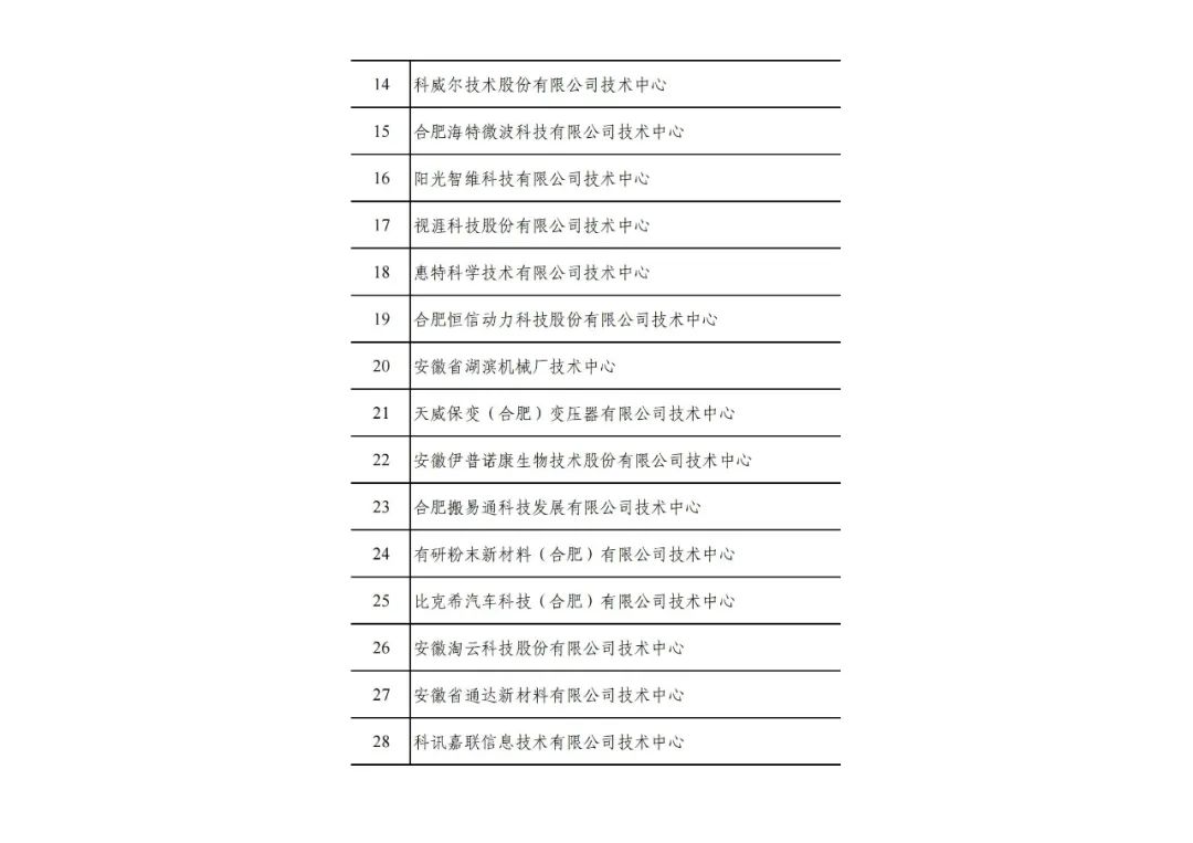 2022年(第31批)安徽省企業(yè)技術(shù)中心名單公布