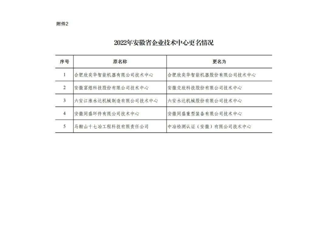 2022年(第31批)安徽省企業(yè)技術(shù)中心名單公布