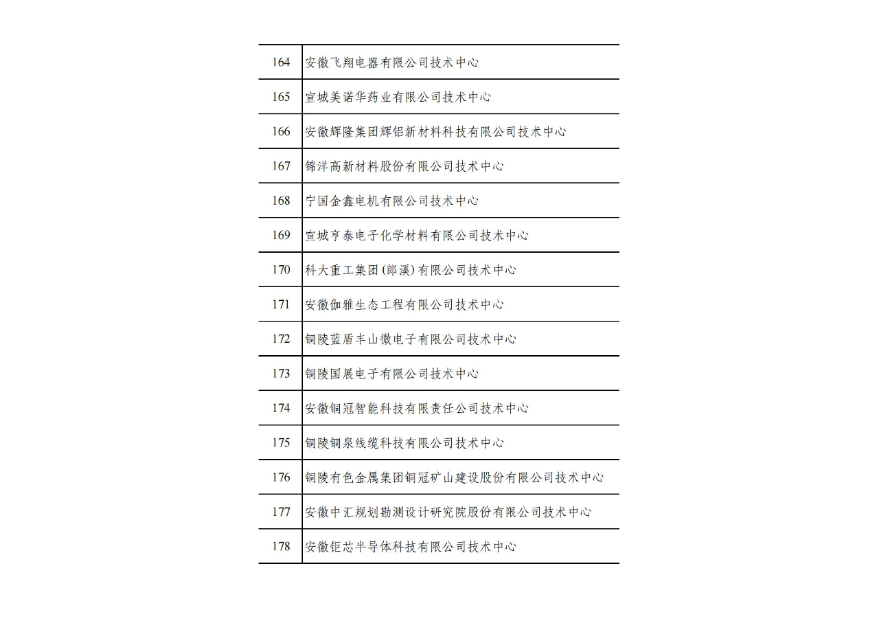 2022年(第31批)安徽省企業(yè)技術(shù)中心名單公布