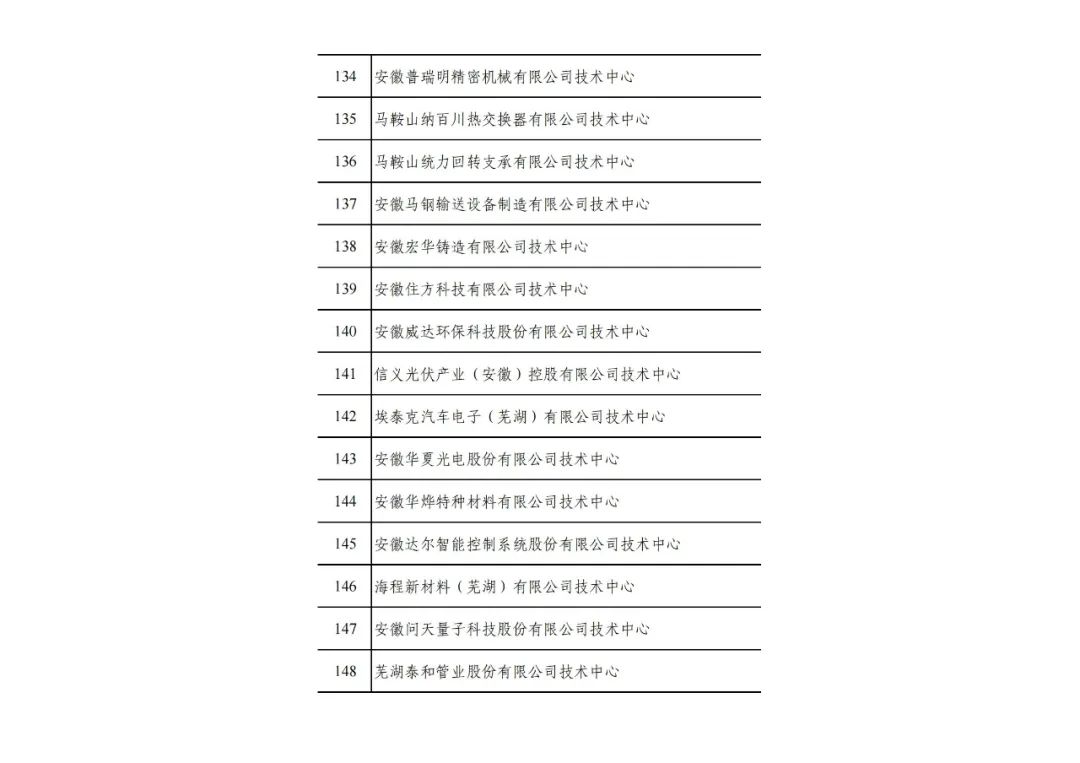 2022年(第31批)安徽省企業(yè)技術(shù)中心名單公布