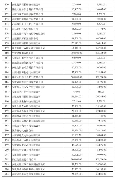 關(guān)于2022年合肥市科技創(chuàng)新政策兌現(xiàn)結(jié)果的公示
