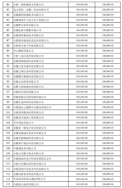 關(guān)于2022年合肥市科技創(chuàng)新政策兌現(xiàn)結(jié)果的公示