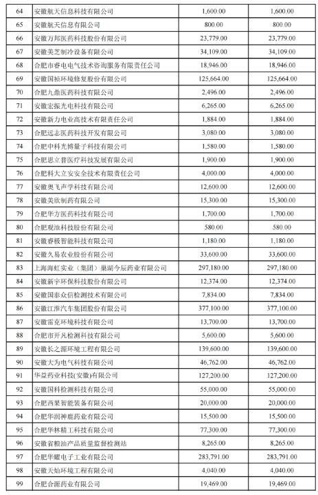關(guān)于2022年合肥市科技創(chuàng)新政策兌現(xiàn)結(jié)果的公示