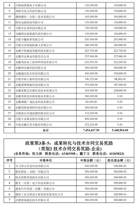 關(guān)于2022年合肥市科技創(chuàng)新政策兌現(xiàn)結(jié)果的公示