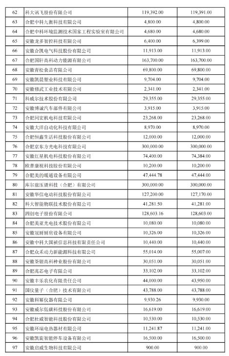 關(guān)于2022年合肥市科技創(chuàng)新政策兌現(xiàn)結(jié)果的公示