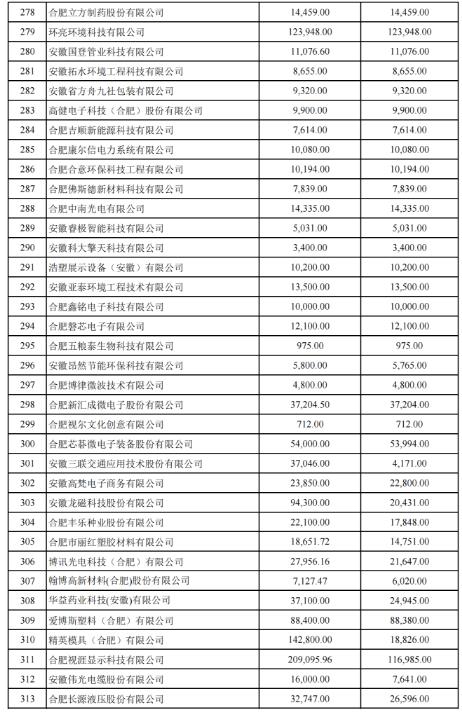 關(guān)于2022年合肥市科技創(chuàng)新政策兌現(xiàn)結(jié)果的公示