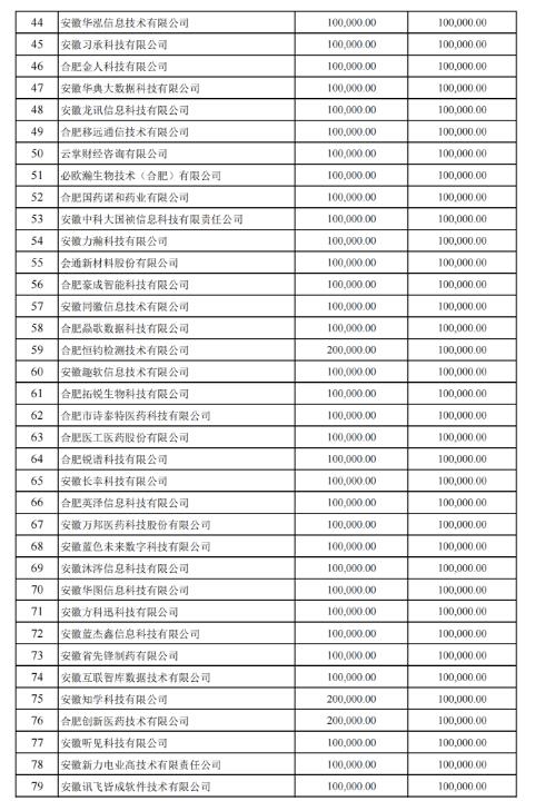 關(guān)于2022年合肥市科技創(chuàng)新政策兌現(xiàn)結(jié)果的公示