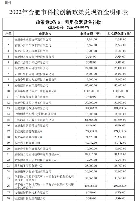 關(guān)于2022年合肥市科技創(chuàng)新政策兌現(xiàn)結(jié)果的公示