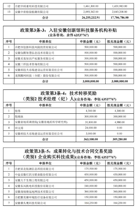 關(guān)于2022年合肥市科技創(chuàng)新政策兌現(xiàn)結(jié)果的公示