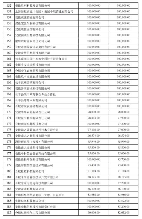 關(guān)于2022年合肥市科技創(chuàng)新政策兌現(xiàn)結(jié)果的公示