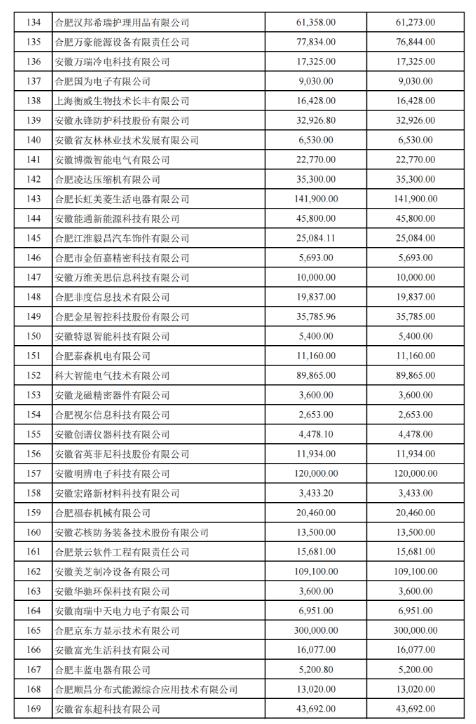 關(guān)于2022年合肥市科技創(chuàng)新政策兌現(xiàn)結(jié)果的公示