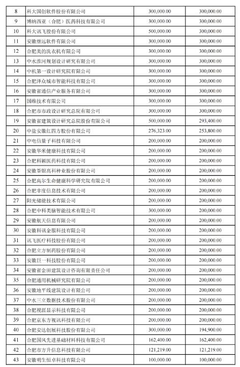 關(guān)于2022年合肥市科技創(chuàng)新政策兌現(xiàn)結(jié)果的公示