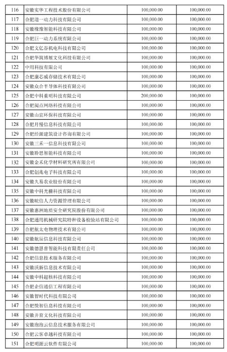關(guān)于2022年合肥市科技創(chuàng)新政策兌現(xiàn)結(jié)果的公示