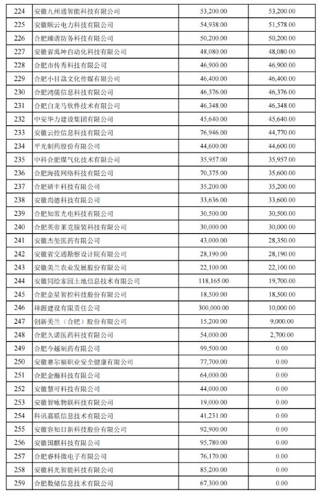 關(guān)于2022年合肥市科技創(chuàng)新政策兌現(xiàn)結(jié)果的公示