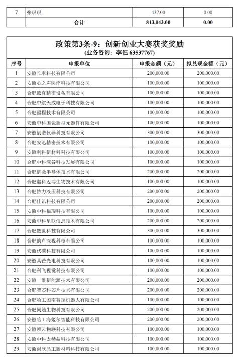關(guān)于2022年合肥市科技創(chuàng)新政策兌現(xiàn)結(jié)果的公示