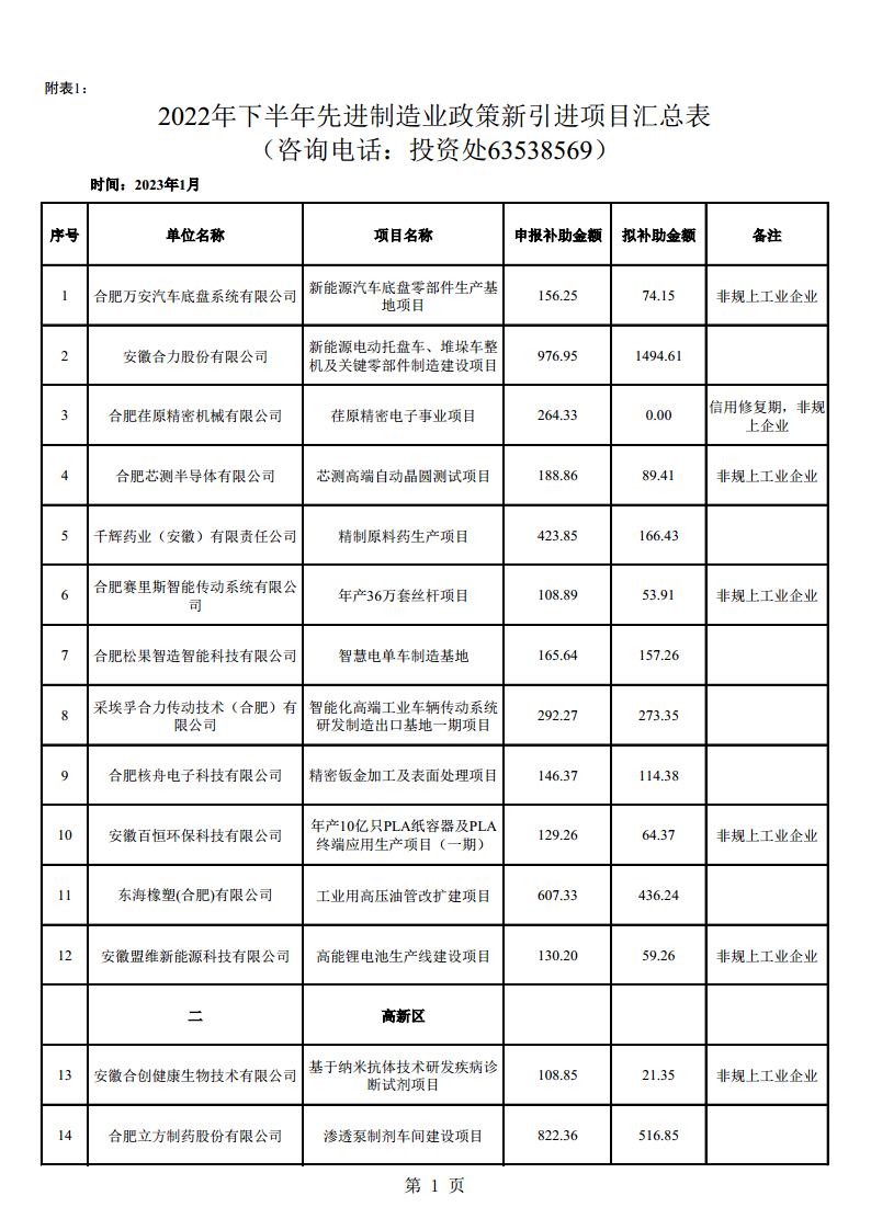 (合肥市)2022年下半年固定資產(chǎn)投資、2022年度先進(jìn)制造業(yè)、民營經(jīng)濟(jì)及專精特新政策項(xiàng)目獎補(bǔ)資金的公示