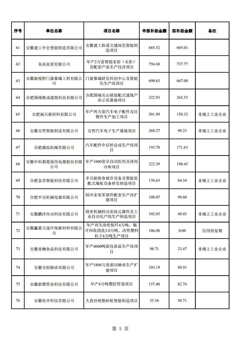 (合肥市)2022年下半年固定資產(chǎn)投資、2022年度先進(jìn)制造業(yè)、民營經(jīng)濟(jì)及專精特新政策項(xiàng)目獎補(bǔ)資金的公示