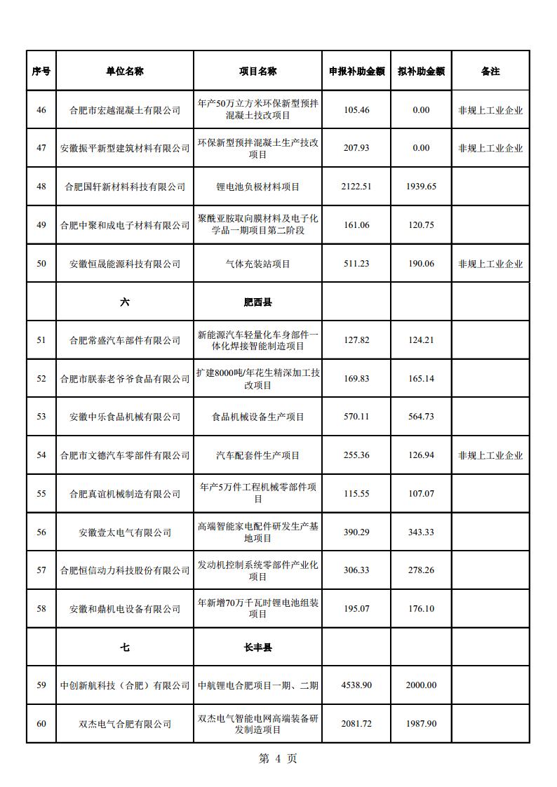 (合肥市)2022年下半年固定資產(chǎn)投資、2022年度先進(jìn)制造業(yè)、民營經(jīng)濟(jì)及專精特新政策項(xiàng)目獎補(bǔ)資金的公示