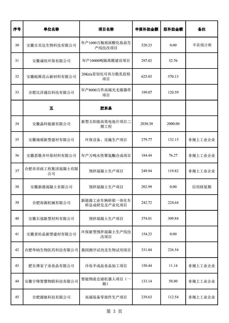 (合肥市)2022年下半年固定資產(chǎn)投資、2022年度先進(jìn)制造業(yè)、民營經(jīng)濟(jì)及專精特新政策項(xiàng)目獎補(bǔ)資金的公示