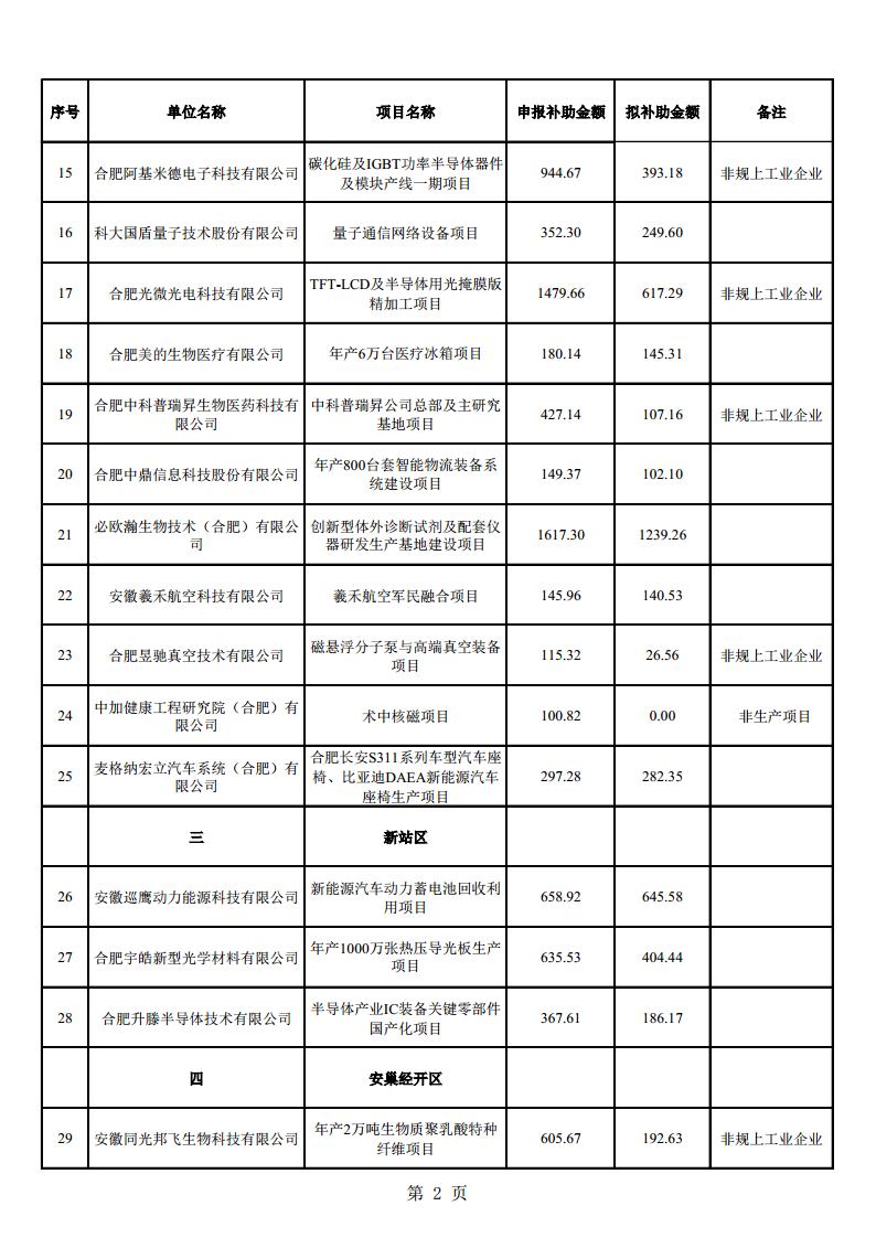 (合肥市)2022年下半年固定資產(chǎn)投資、2022年度先進(jìn)制造業(yè)、民營經(jīng)濟(jì)及專精特新政策項(xiàng)目獎補(bǔ)資金的公示