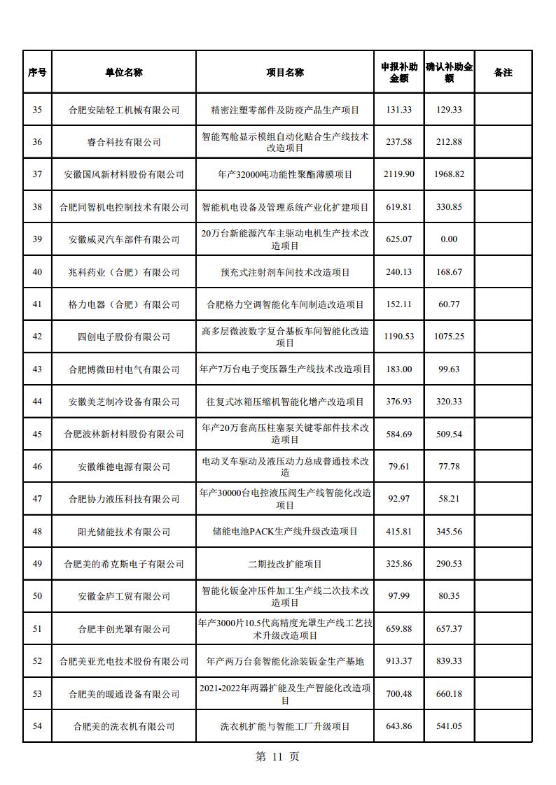 (合肥市)2022年下半年固定資產(chǎn)投資、2022年度先進(jìn)制造業(yè)、民營經(jīng)濟(jì)及專精特新政策項(xiàng)目獎補(bǔ)資金的公示