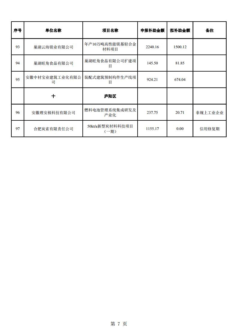 (合肥市)2022年下半年固定資產(chǎn)投資、2022年度先進(jìn)制造業(yè)、民營經(jīng)濟(jì)及專精特新政策項(xiàng)目獎補(bǔ)資金的公示
