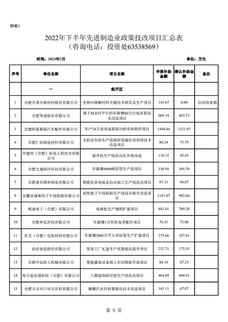 (合肥市)2022年下半年固定資產(chǎn)投資、2022年度先進(jìn)制造業(yè)、民營經(jīng)濟(jì)及專精特新政策項(xiàng)目獎補(bǔ)資金的公示