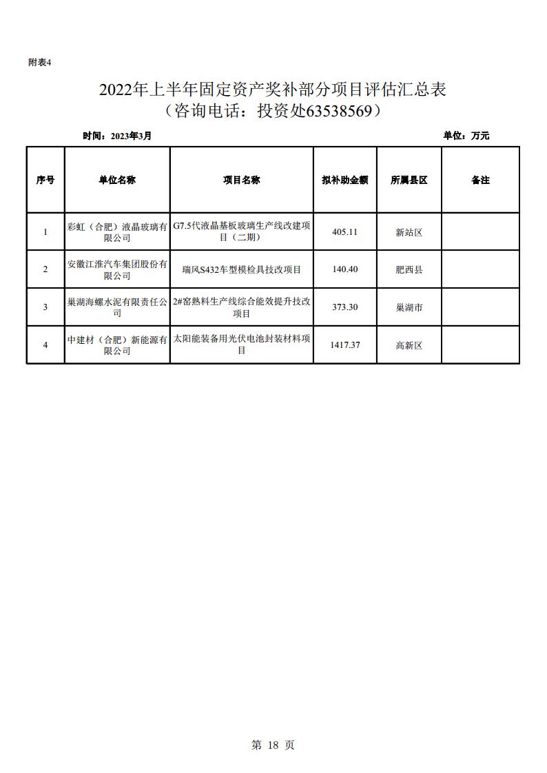 (合肥市)2022年下半年固定資產(chǎn)投資、2022年度先進(jìn)制造業(yè)、民營經(jīng)濟(jì)及專精特新政策項(xiàng)目獎補(bǔ)資金的公示