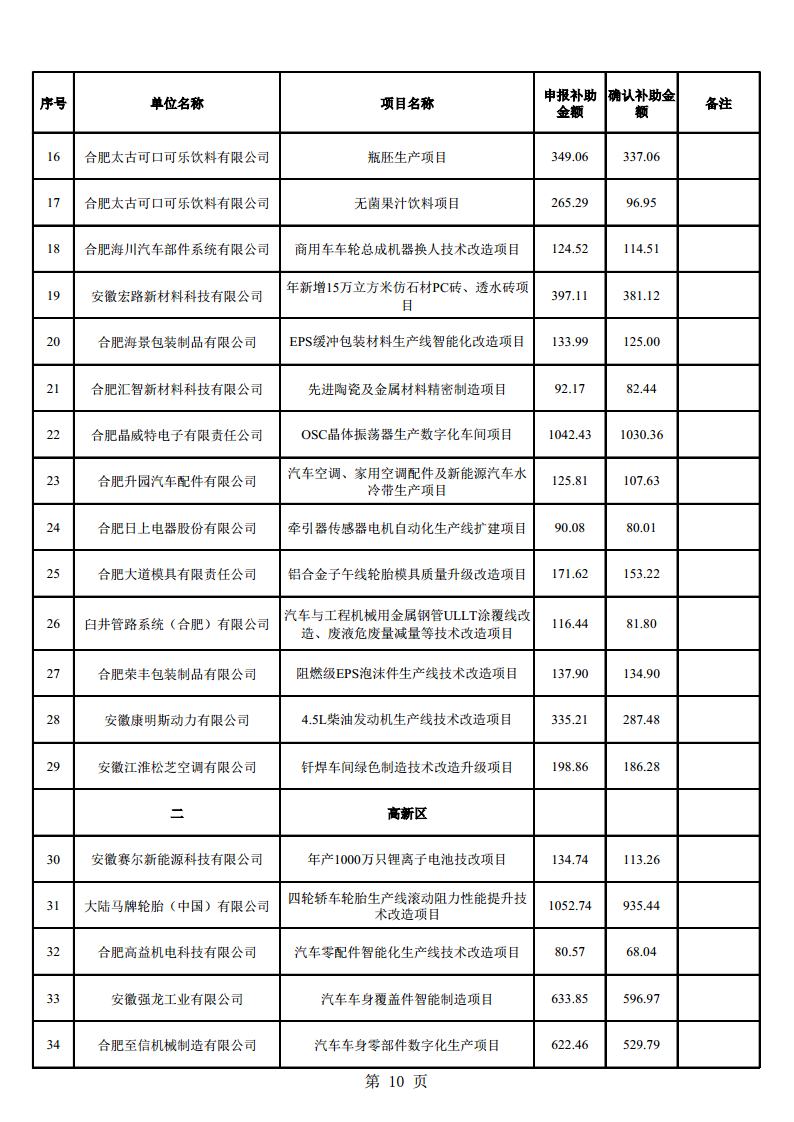 (合肥市)2022年下半年固定資產(chǎn)投資、2022年度先進(jìn)制造業(yè)、民營經(jīng)濟(jì)及專精特新政策項(xiàng)目獎補(bǔ)資金的公示