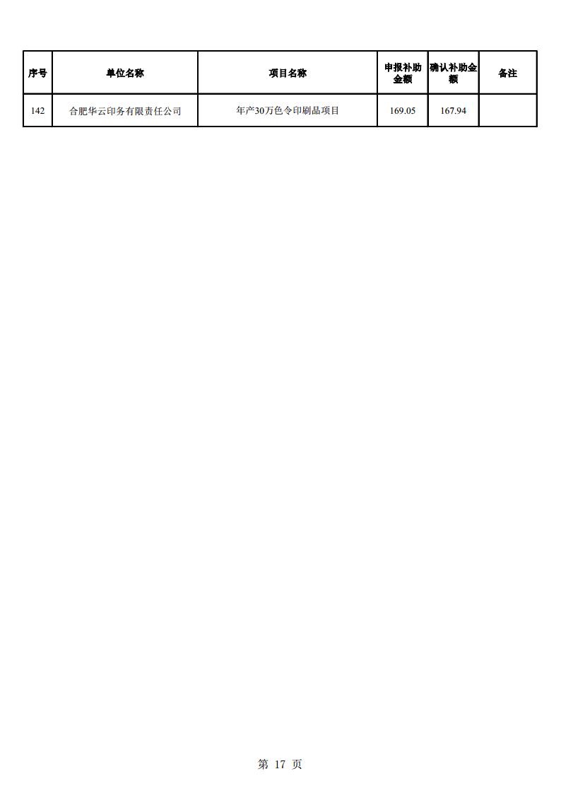 (合肥市)2022年下半年固定資產(chǎn)投資、2022年度先進(jìn)制造業(yè)、民營經(jīng)濟(jì)及專精特新政策項(xiàng)目獎補(bǔ)資金的公示