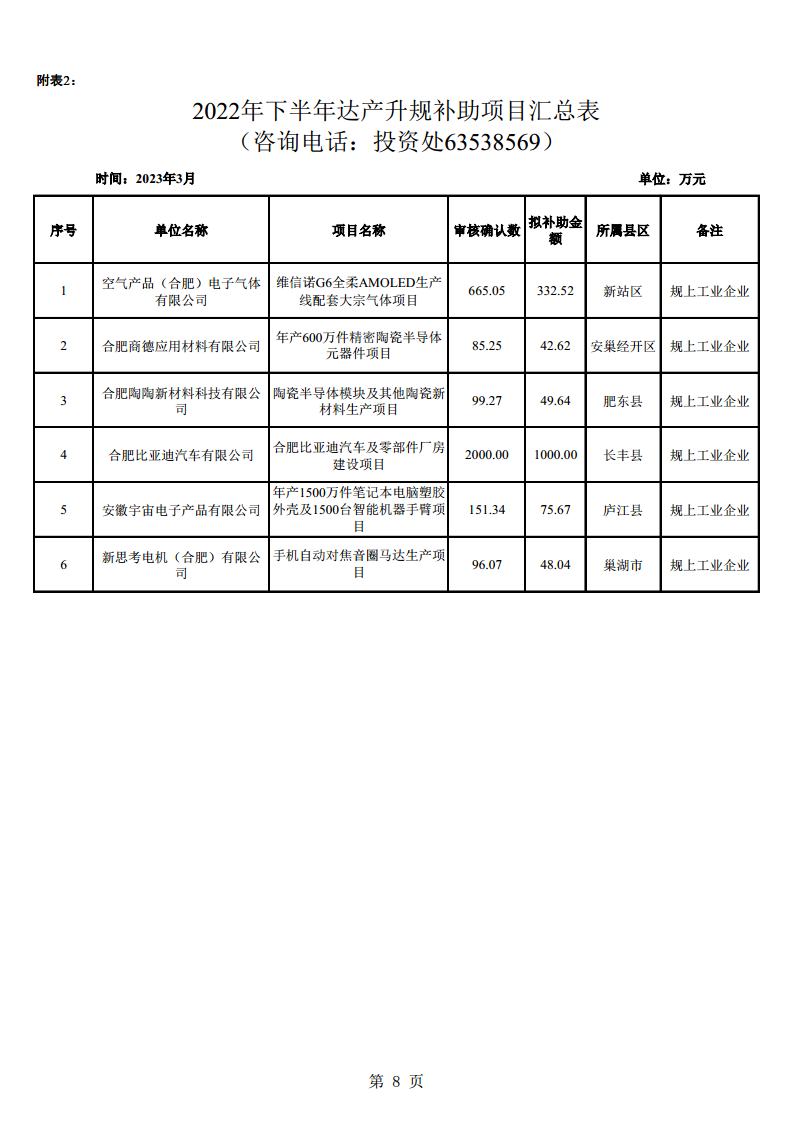 (合肥市)2022年下半年固定資產(chǎn)投資、2022年度先進(jìn)制造業(yè)、民營經(jīng)濟(jì)及專精特新政策項(xiàng)目獎補(bǔ)資金的公示