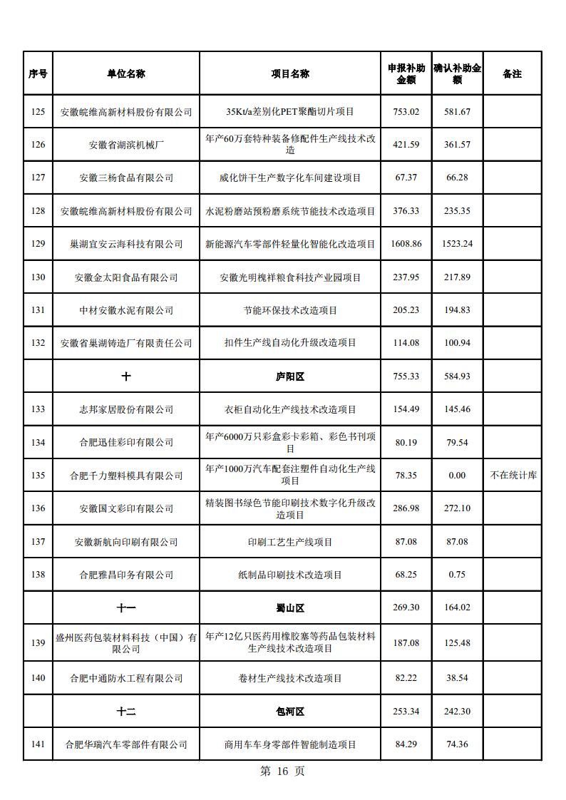 (合肥市)2022年下半年固定資產(chǎn)投資、2022年度先進(jìn)制造業(yè)、民營經(jīng)濟(jì)及專精特新政策項(xiàng)目獎補(bǔ)資金的公示