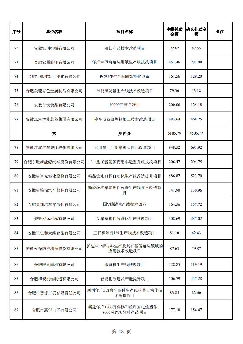 (合肥市)2022年下半年固定資產(chǎn)投資、2022年度先進(jìn)制造業(yè)、民營經(jīng)濟(jì)及專精特新政策項(xiàng)目獎補(bǔ)資金的公示
