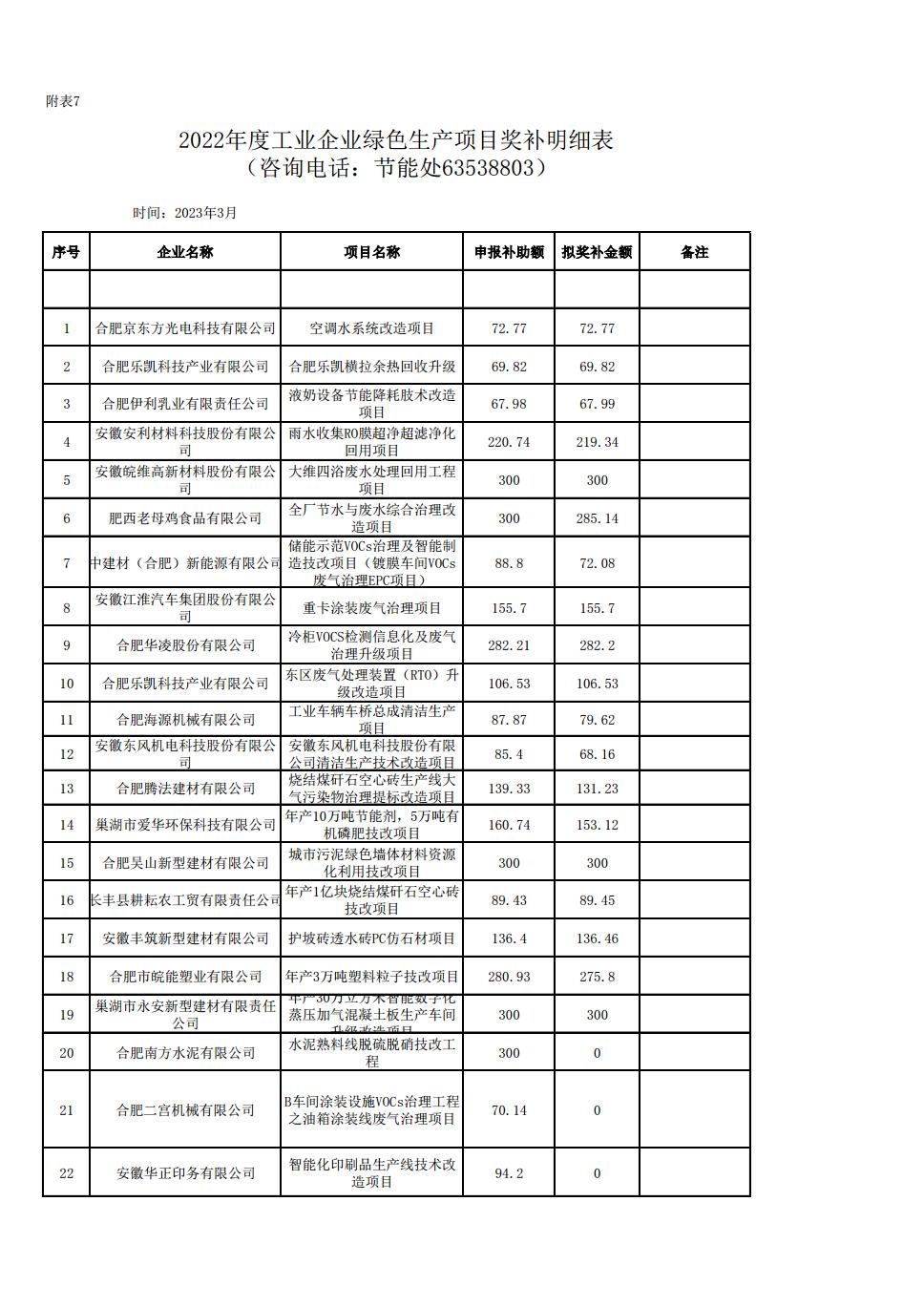 (合肥市)2022年下半年固定資產(chǎn)投資、2022年度先進(jìn)制造業(yè)、民營經(jīng)濟(jì)及專精特新政策項(xiàng)目獎補(bǔ)資金的公示