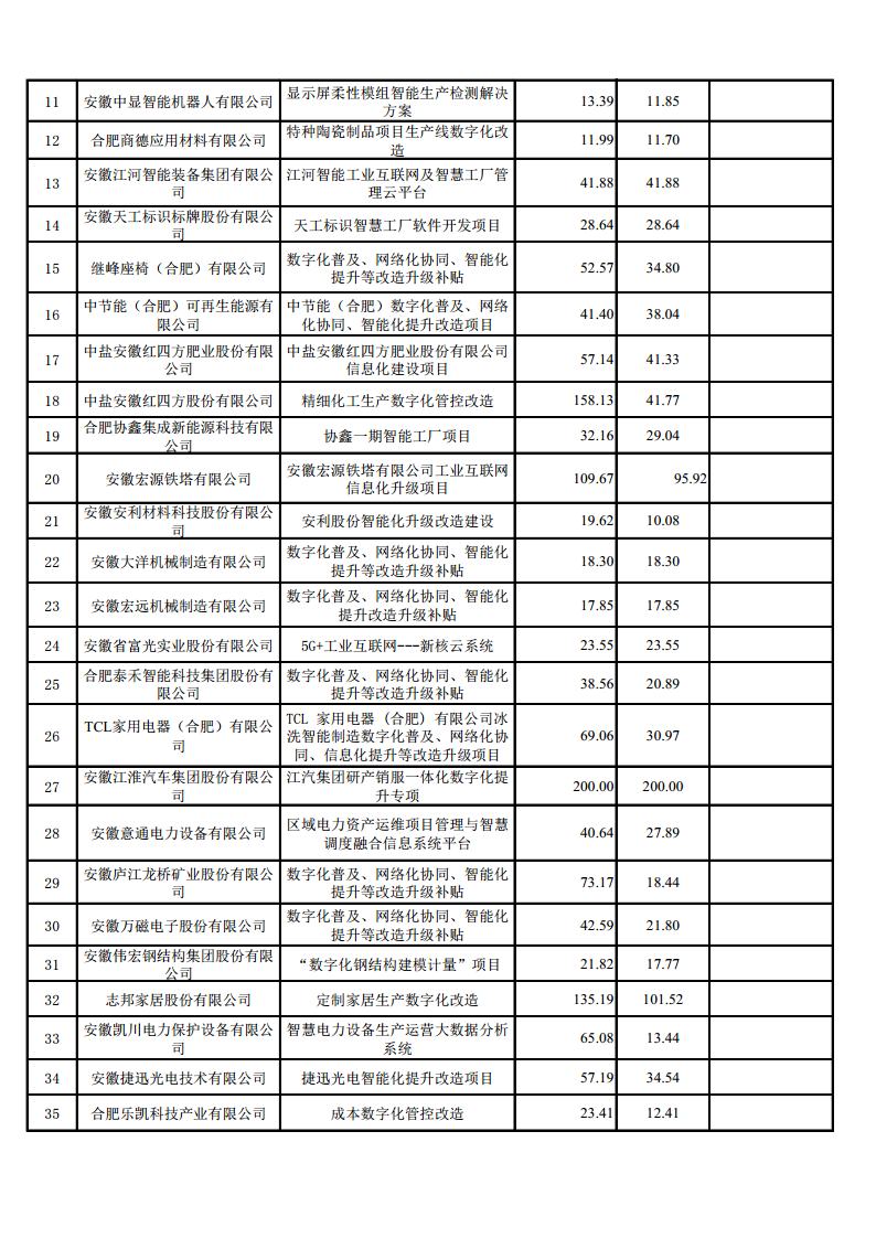 (合肥市)2022年下半年固定資產(chǎn)投資、2022年度先進(jìn)制造業(yè)、民營經(jīng)濟(jì)及專精特新政策項(xiàng)目獎補(bǔ)資金的公示
