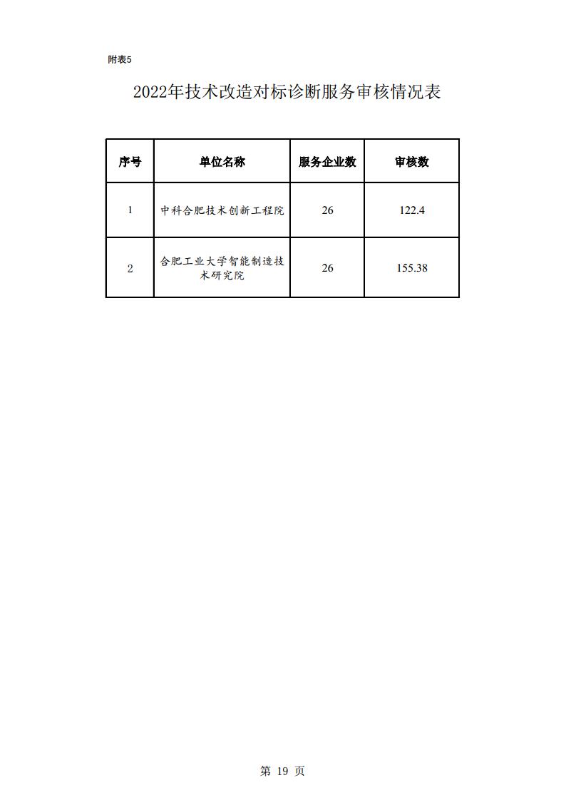 (合肥市)2022年下半年固定資產(chǎn)投資、2022年度先進(jìn)制造業(yè)、民營經(jīng)濟(jì)及專精特新政策項(xiàng)目獎補(bǔ)資金的公示