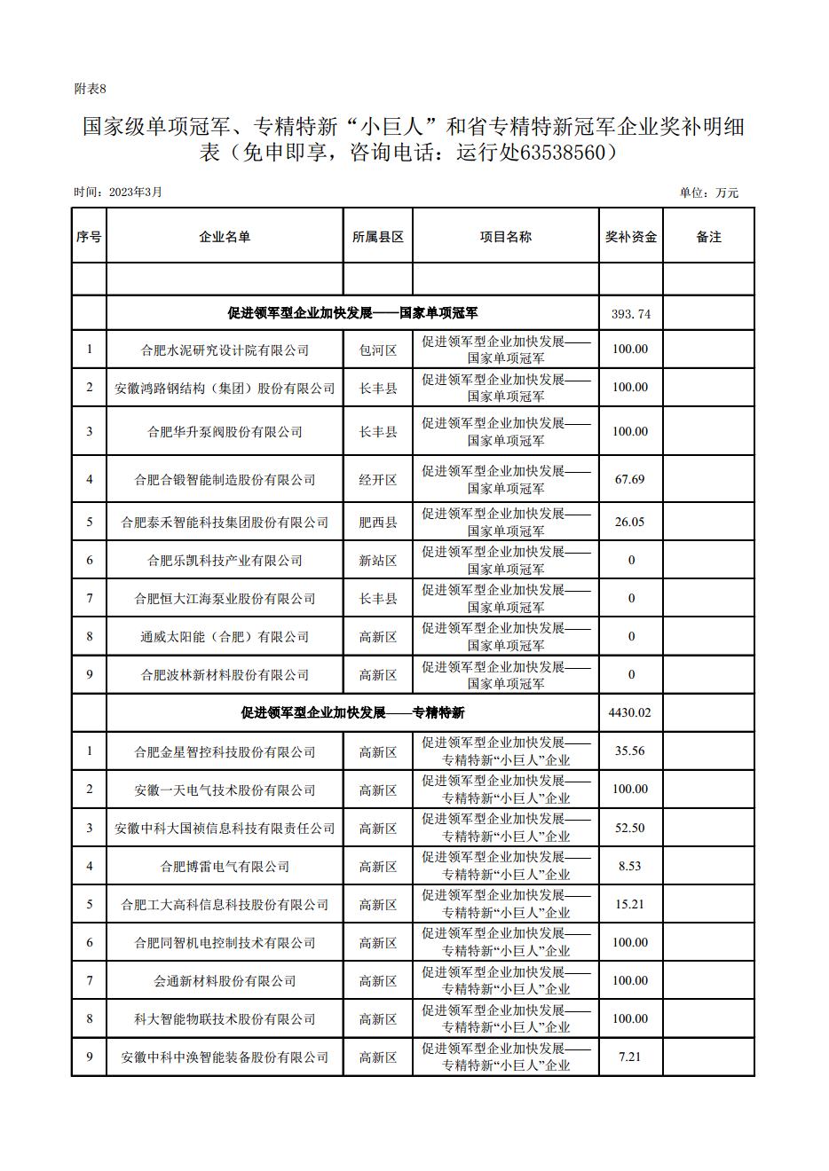 (合肥市)2022年下半年固定資產(chǎn)投資、2022年度先進(jìn)制造業(yè)、民營經(jīng)濟(jì)及專精特新政策項(xiàng)目獎補(bǔ)資金的公示