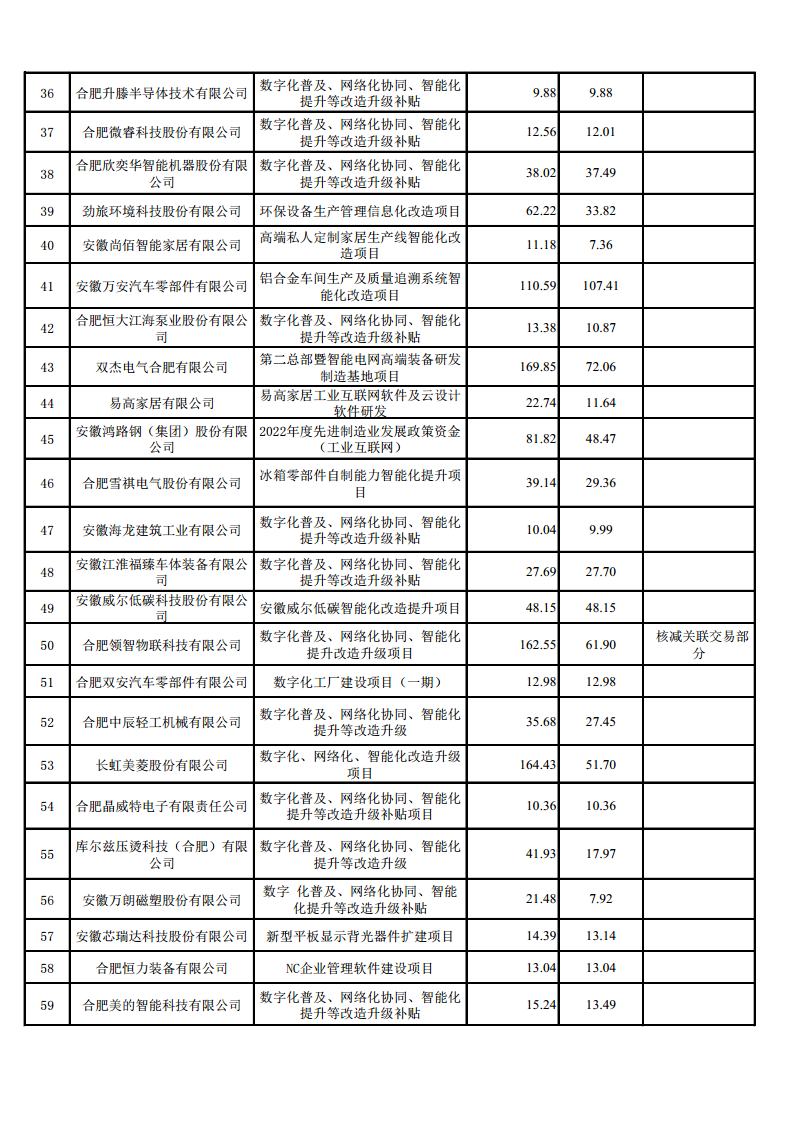 (合肥市)2022年下半年固定資產(chǎn)投資、2022年度先進(jìn)制造業(yè)、民營經(jīng)濟(jì)及專精特新政策項(xiàng)目獎補(bǔ)資金的公示