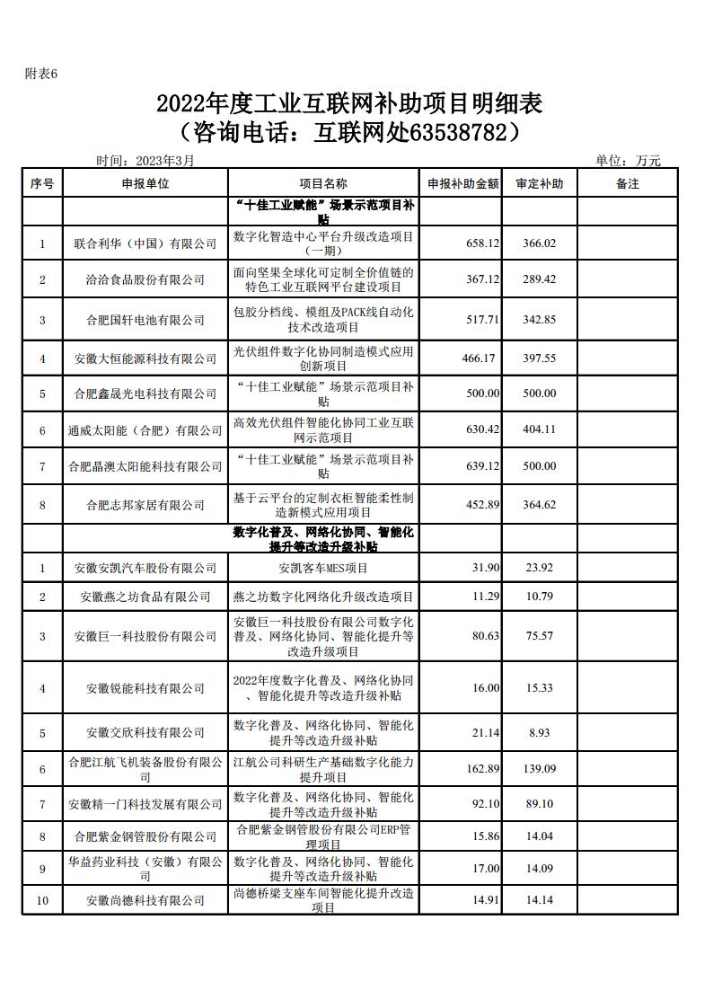 (合肥市)2022年下半年固定資產(chǎn)投資、2022年度先進(jìn)制造業(yè)、民營經(jīng)濟(jì)及專精特新政策項(xiàng)目獎補(bǔ)資金的公示