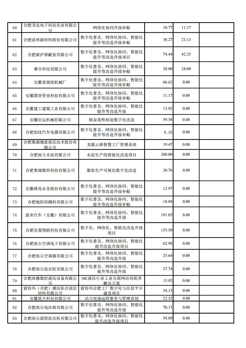 (合肥市)2022年下半年固定資產(chǎn)投資、2022年度先進(jìn)制造業(yè)、民營經(jīng)濟(jì)及專精特新政策項(xiàng)目獎補(bǔ)資金的公示