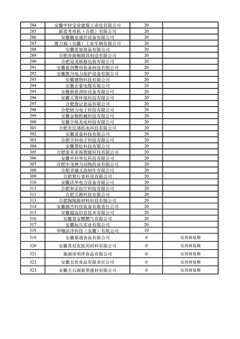 (合肥市)2022年下半年固定資產(chǎn)投資、2022年度先進(jìn)制造業(yè)、民營經(jīng)濟(jì)及專精特新政策項(xiàng)目獎補(bǔ)資金的公示