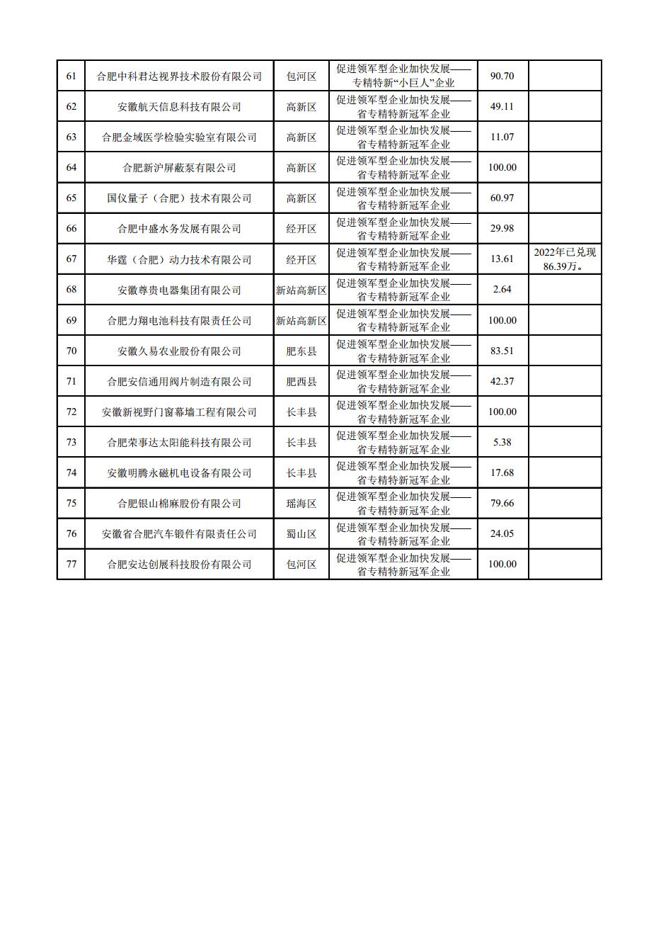 (合肥市)2022年下半年固定資產(chǎn)投資、2022年度先進(jìn)制造業(yè)、民營經(jīng)濟(jì)及專精特新政策項(xiàng)目獎補(bǔ)資金的公示