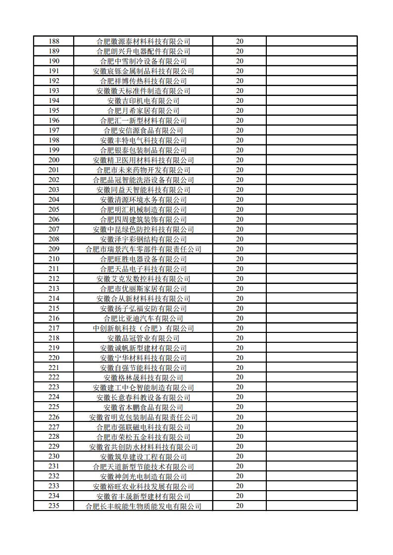 (合肥市)2022年下半年固定資產(chǎn)投資、2022年度先進(jìn)制造業(yè)、民營經(jīng)濟(jì)及專精特新政策項(xiàng)目獎補(bǔ)資金的公示