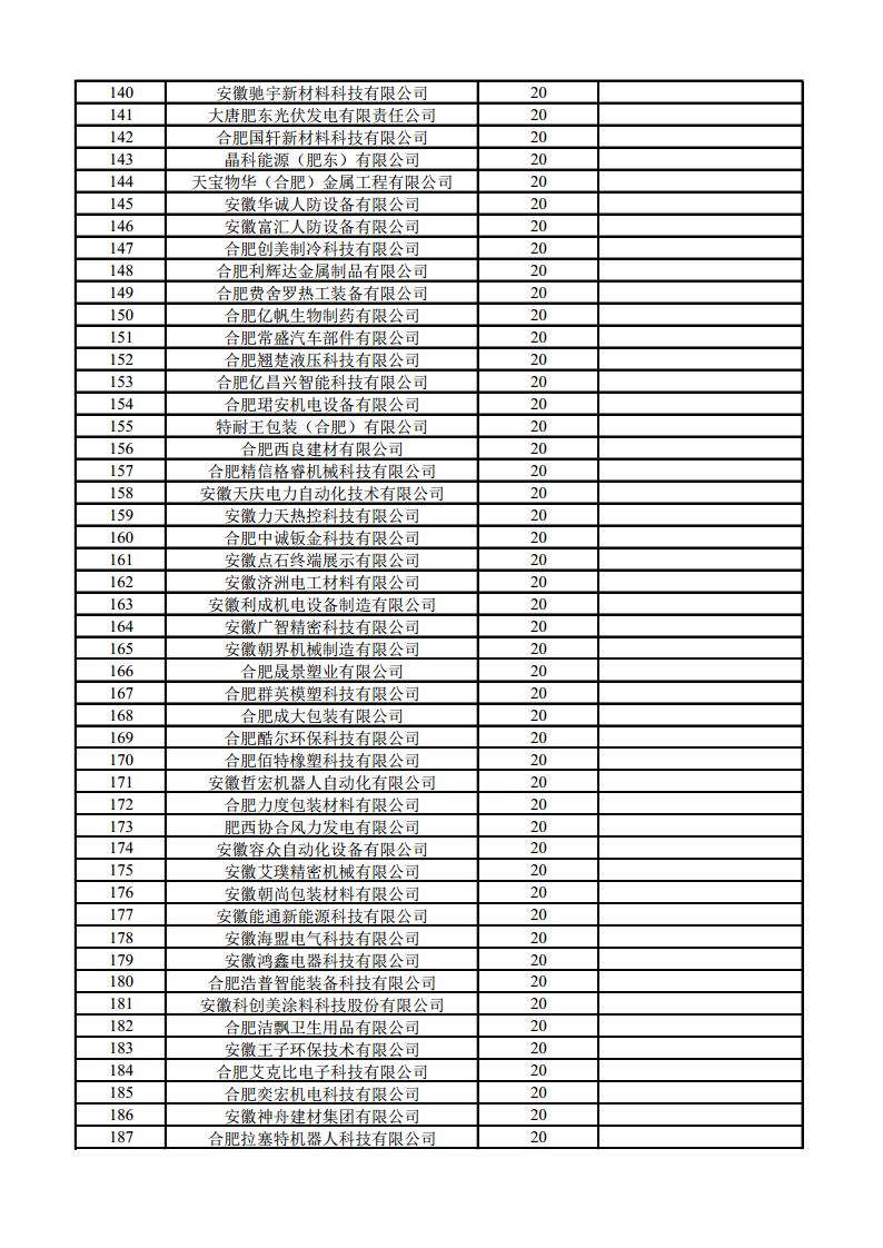 (合肥市)2022年下半年固定資產(chǎn)投資、2022年度先進(jìn)制造業(yè)、民營經(jīng)濟(jì)及專精特新政策項(xiàng)目獎補(bǔ)資金的公示