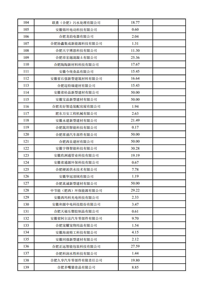 (合肥市)2022年下半年固定資產(chǎn)投資、2022年度先進(jìn)制造業(yè)、民營經(jīng)濟(jì)及專精特新政策項(xiàng)目獎補(bǔ)資金的公示
