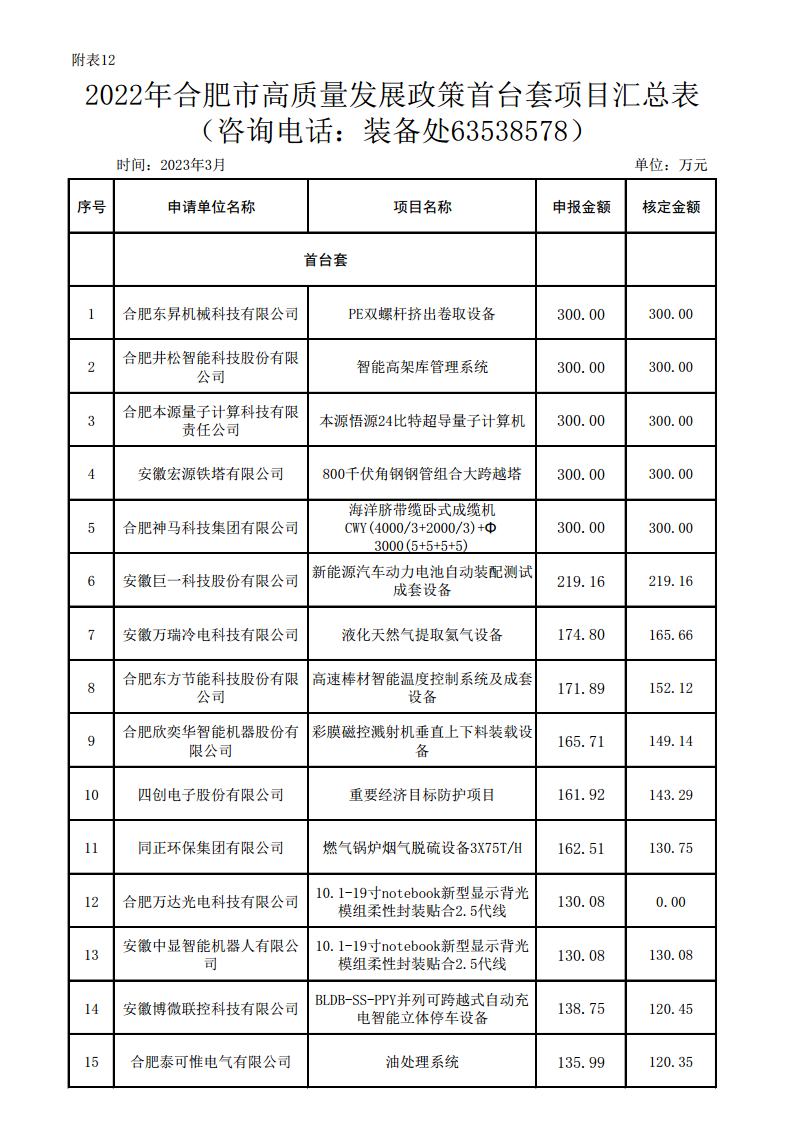 (合肥市)2022年下半年固定資產(chǎn)投資、2022年度先進(jìn)制造業(yè)、民營經(jīng)濟(jì)及專精特新政策項(xiàng)目獎補(bǔ)資金的公示