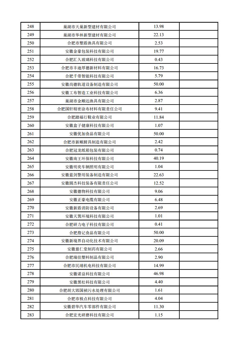 (合肥市)2022年下半年固定資產(chǎn)投資、2022年度先進(jìn)制造業(yè)、民營經(jīng)濟(jì)及專精特新政策項(xiàng)目獎補(bǔ)資金的公示