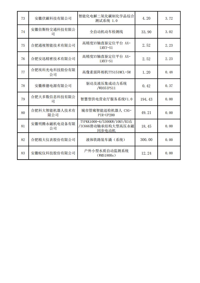 (合肥市)2022年下半年固定資產(chǎn)投資、2022年度先進(jìn)制造業(yè)、民營經(jīng)濟(jì)及專精特新政策項(xiàng)目獎補(bǔ)資金的公示