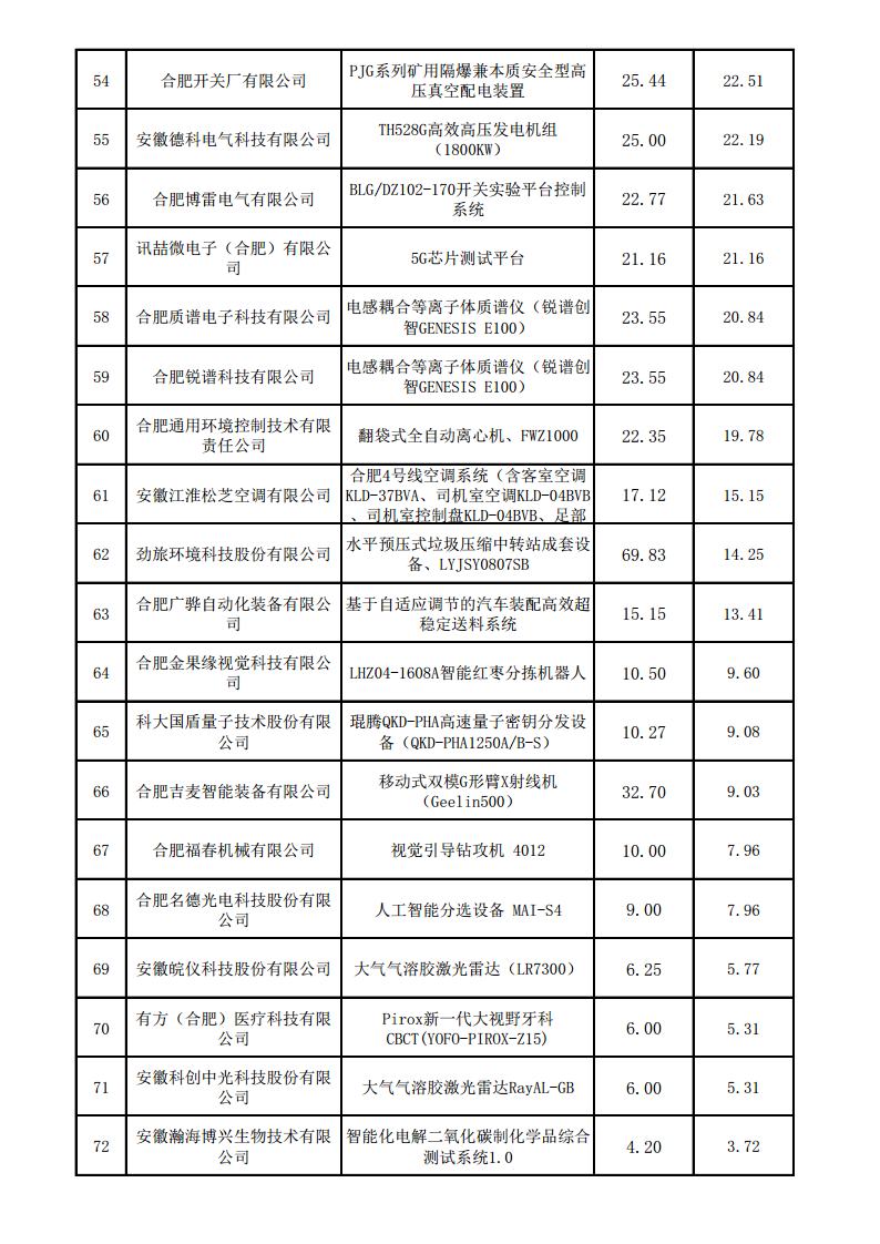 (合肥市)2022年下半年固定資產(chǎn)投資、2022年度先進(jìn)制造業(yè)、民營經(jīng)濟(jì)及專精特新政策項(xiàng)目獎補(bǔ)資金的公示